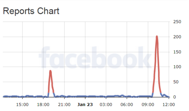 Facebook Down Chart