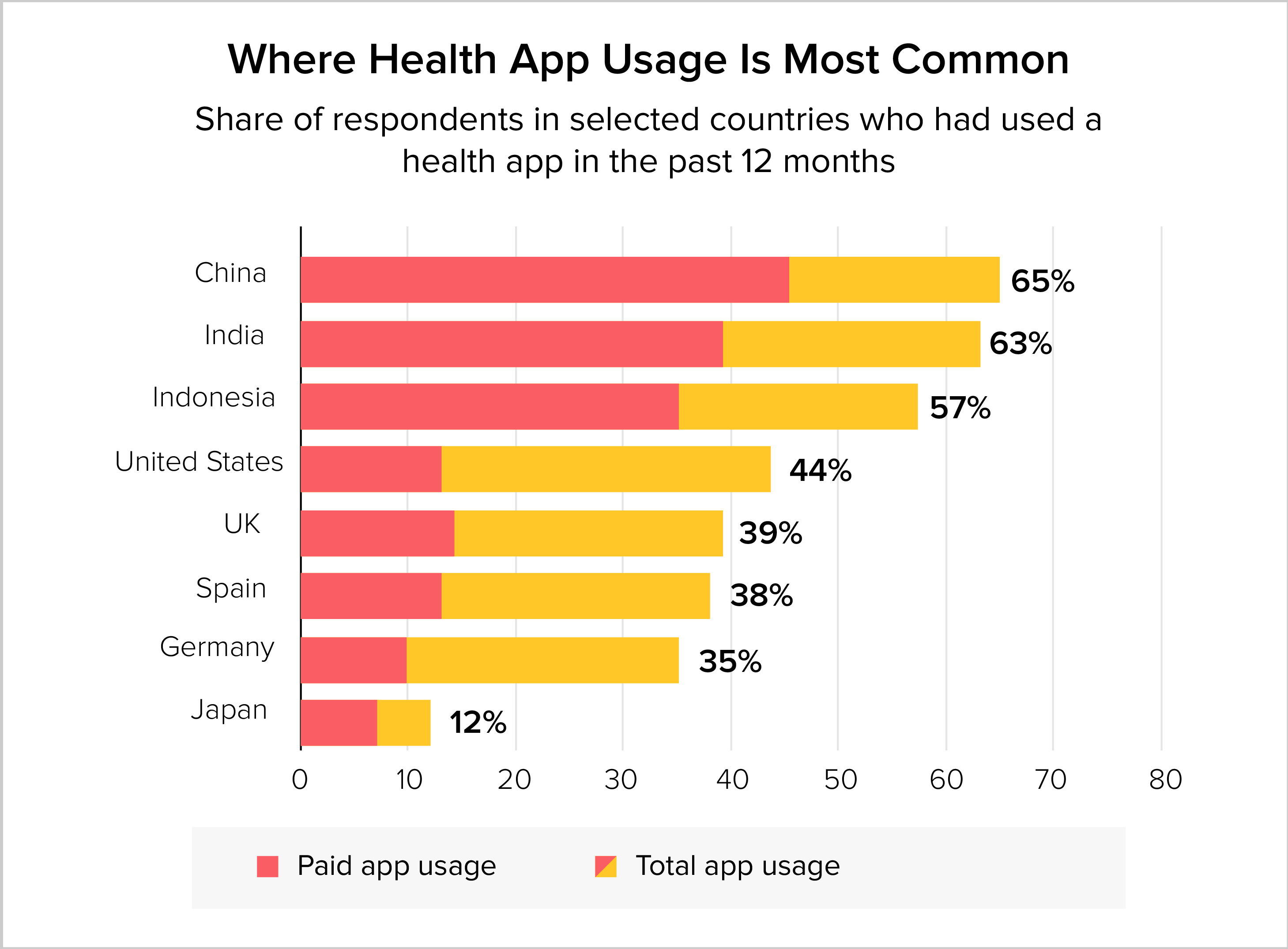 heath app usage