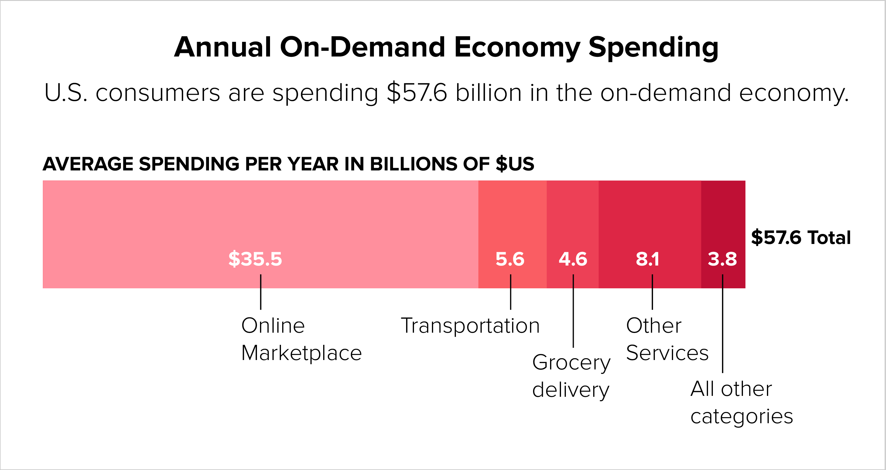 Annual on demand Economy Spending
