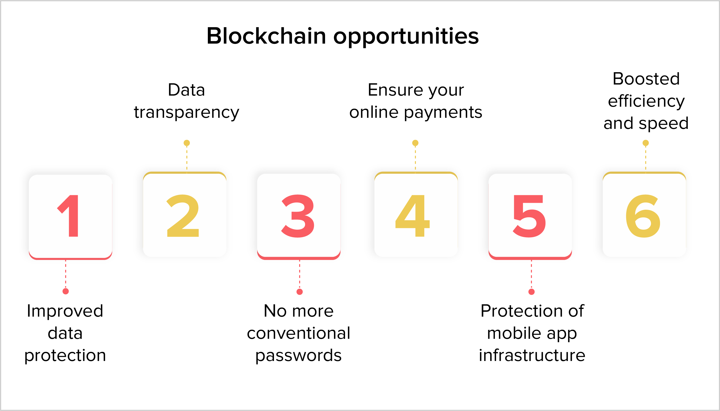 Blockchain opportunities