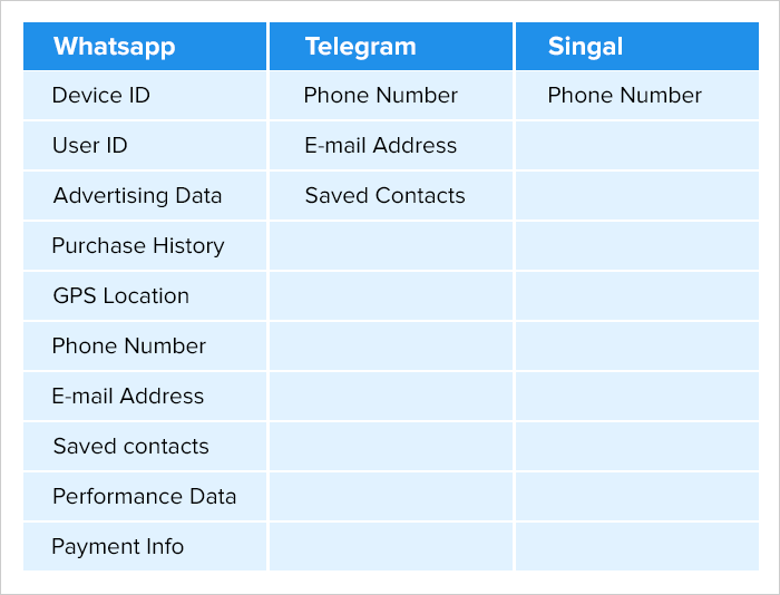 Signal Vs WhatsApp Vs Telegram