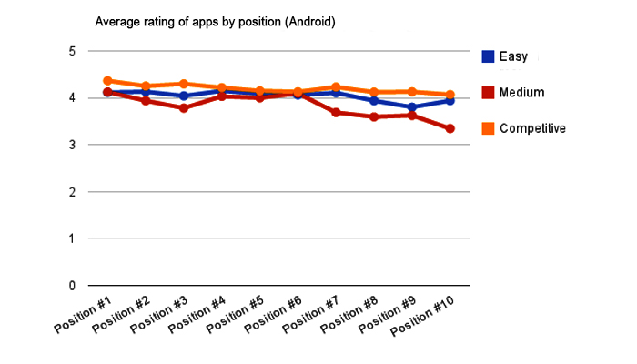 Myths About App Store Optimization
