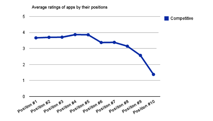 About App Store Optimization Myths 