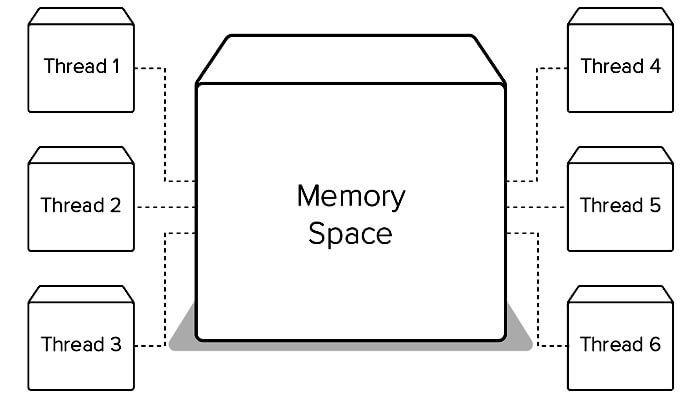 memory space