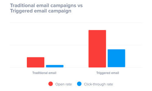 automate email campaign