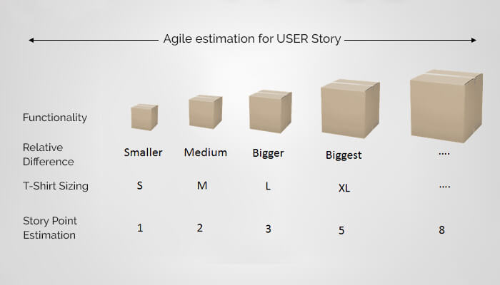 agile estimation for user story