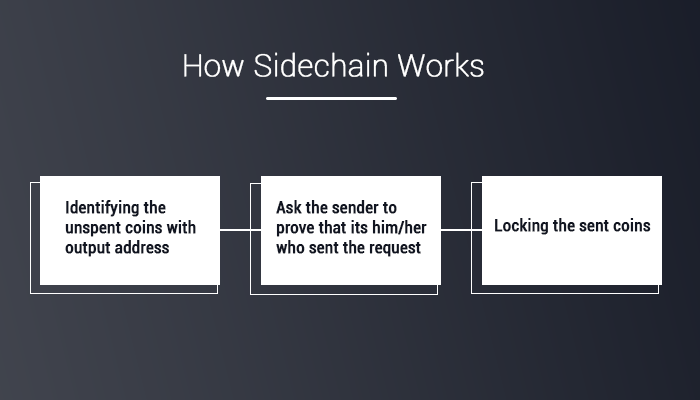 How Side Chains Works