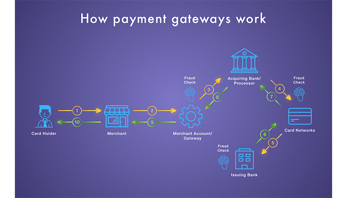 Working of a Payment Gateway