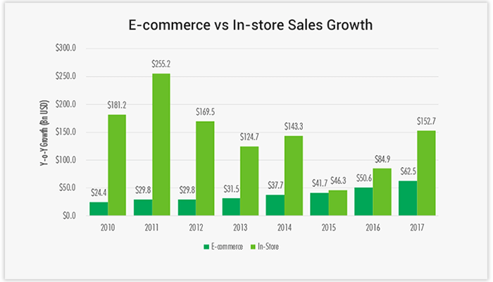 e-commerce retail sales