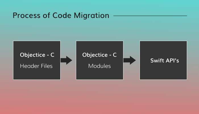 process of conversion objective-c into swift