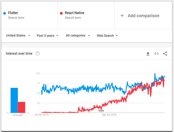 Flutter and reactive native search comparison