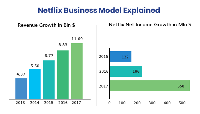 Netflix Business Model - MobileAppDaily