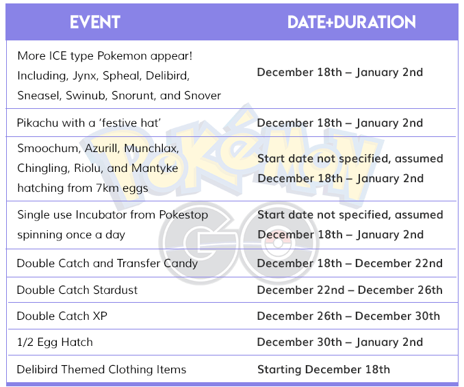 Table Of All Pokemon GO Events