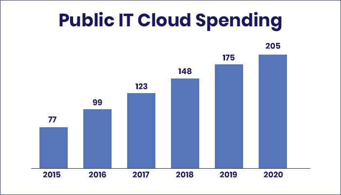 Public IT cloud spending