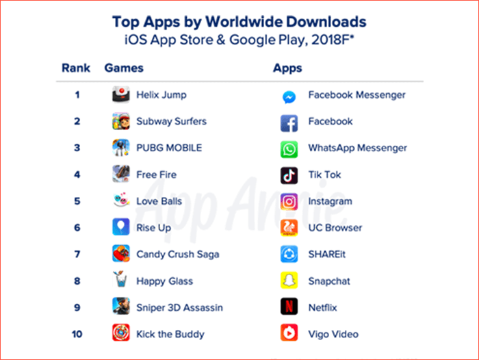 Top Apps by worldwide downloads 