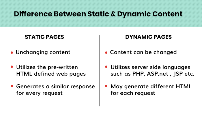 Types of Web Content