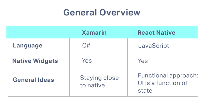 Xamarin vs React native 