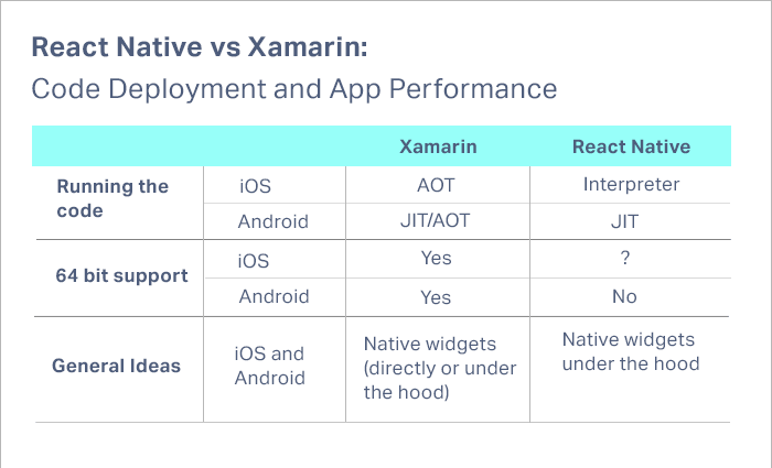 Xamarin vs React Native 