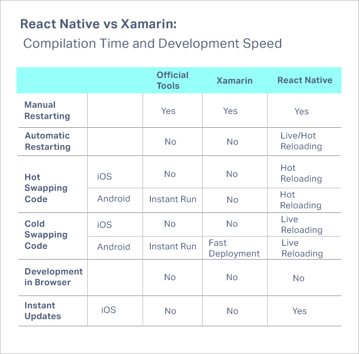 Xamarin vs React Native 