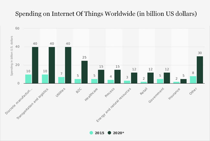 Spending on Internet Of Things Worldwide