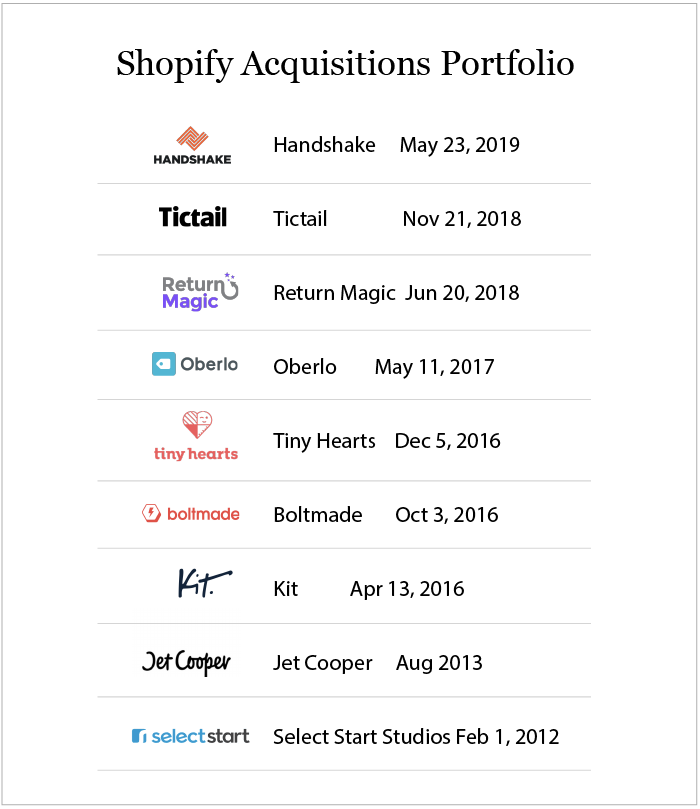 shopify acquisitions portfolio