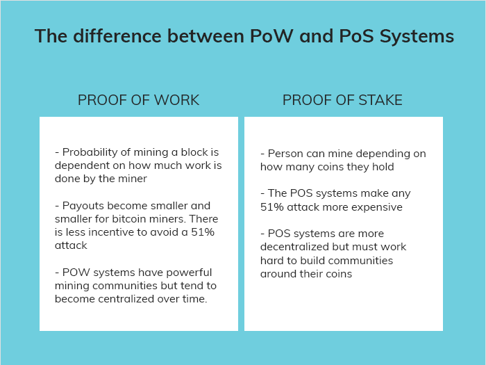 The difference between PoW and PoS Systems