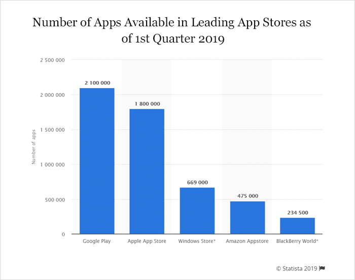 Number of Apps Available in Leading App Stores 