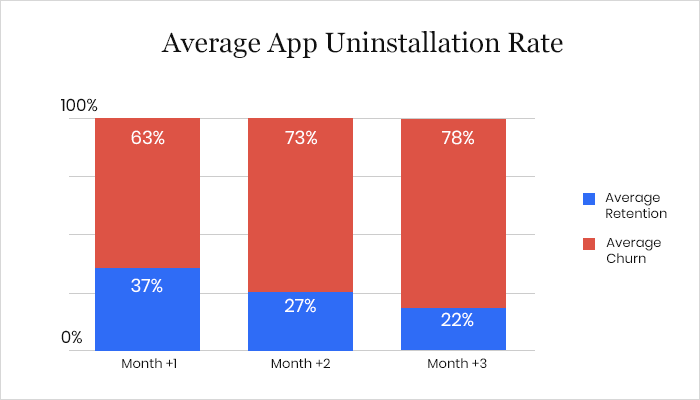 Average App Uninstallation Rate