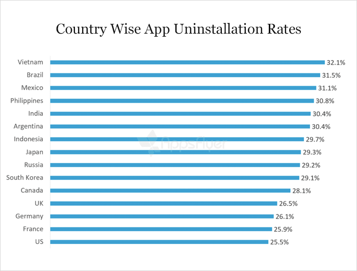 Country Wise App Uninstallation Rates