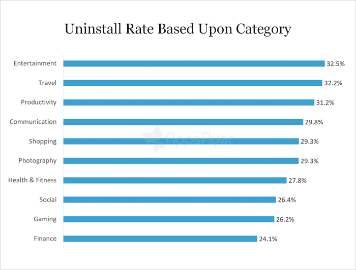 Uninstall Rate Based Upon Category