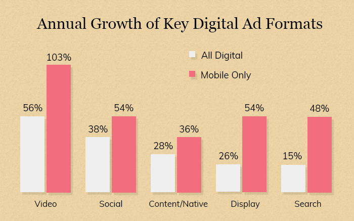 Annual Growth of key Digital ad Formats