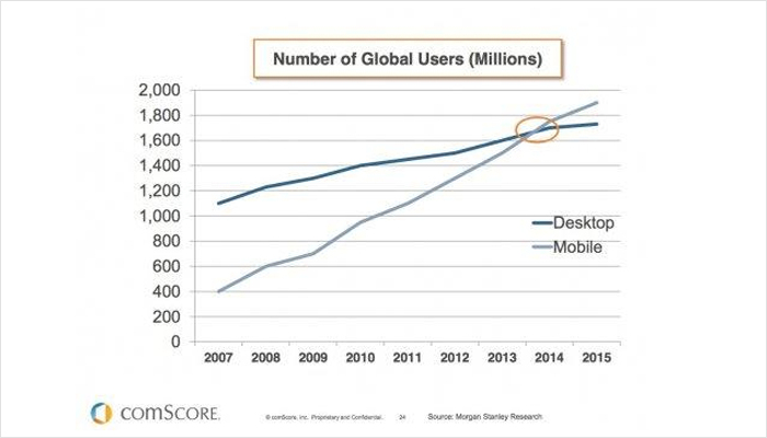 global mobile users