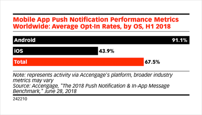 How Push Notification Came into Force