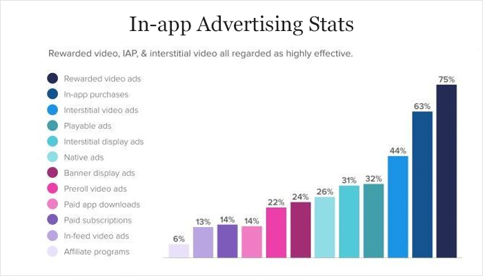 In-app Advertising Stats