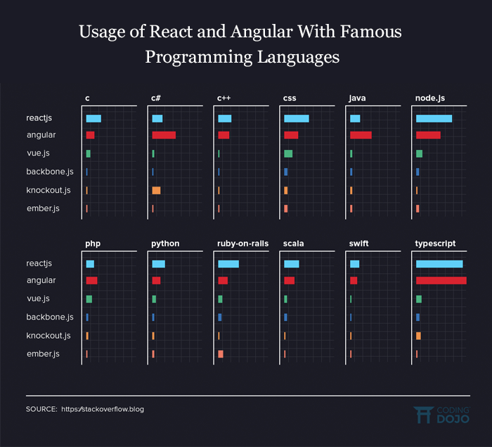 Usage of React and Angular With Famous Programming Languages