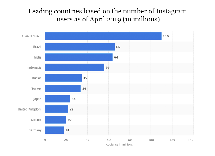 most number of Instagram users 