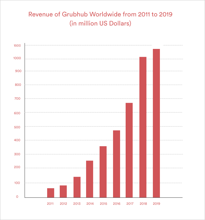 GrubHub revenue