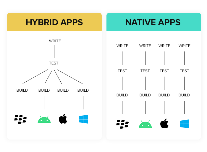hybrid apps vs native apps